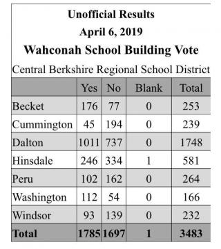 the vote for Wahconah Regional High School passed in the popular vote that was held in all seven district towns
